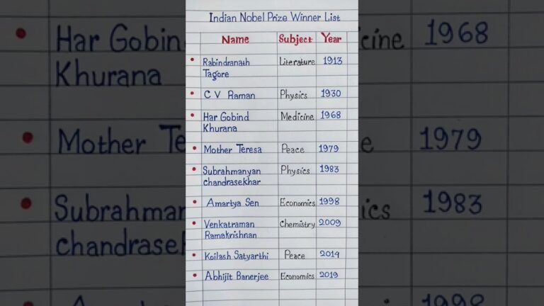 Indian Nobel Prize Winner List From 1913